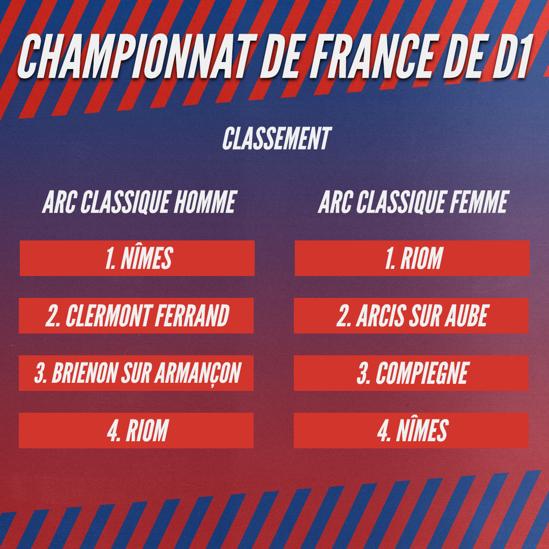 Classement arc classique