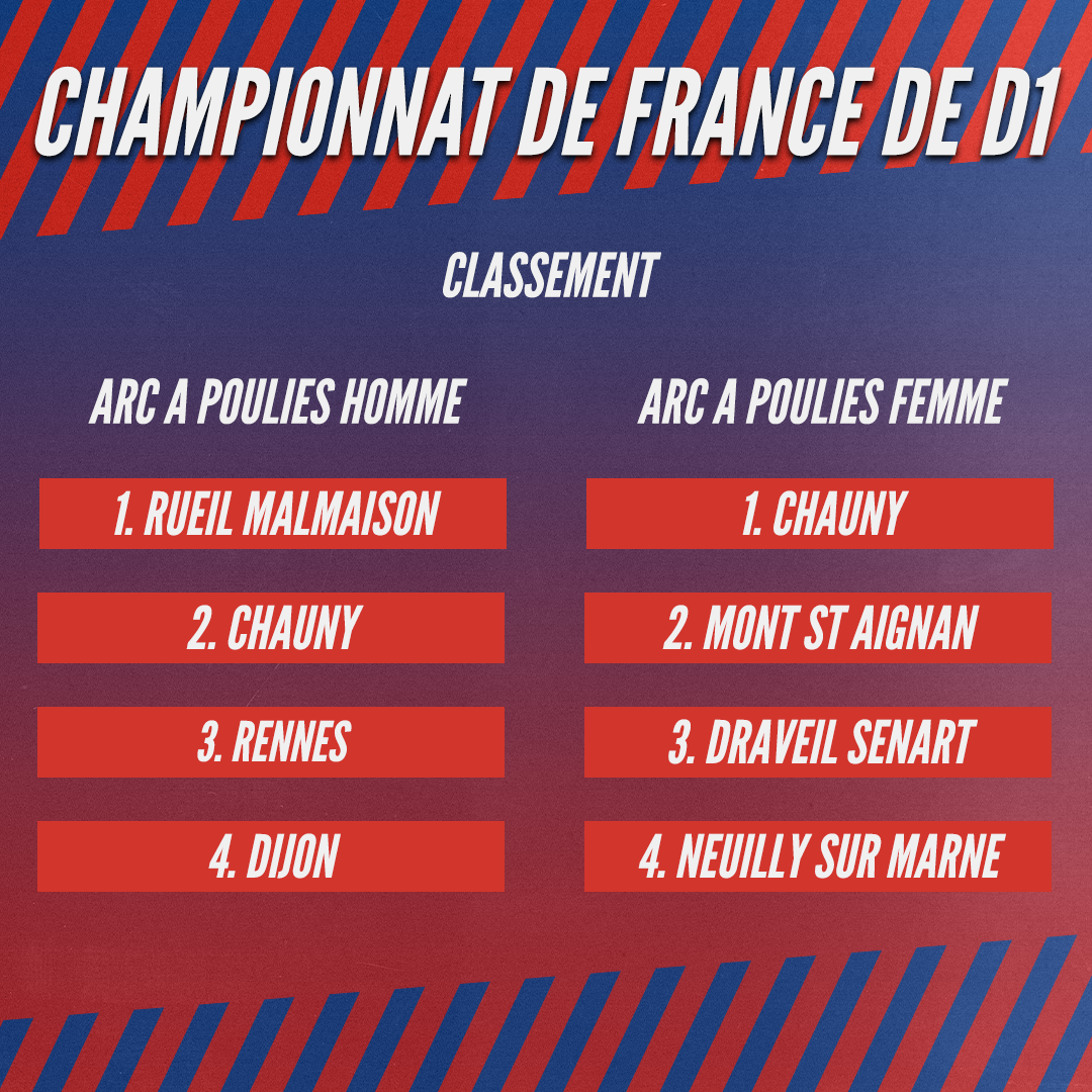 Classement arc à poulies