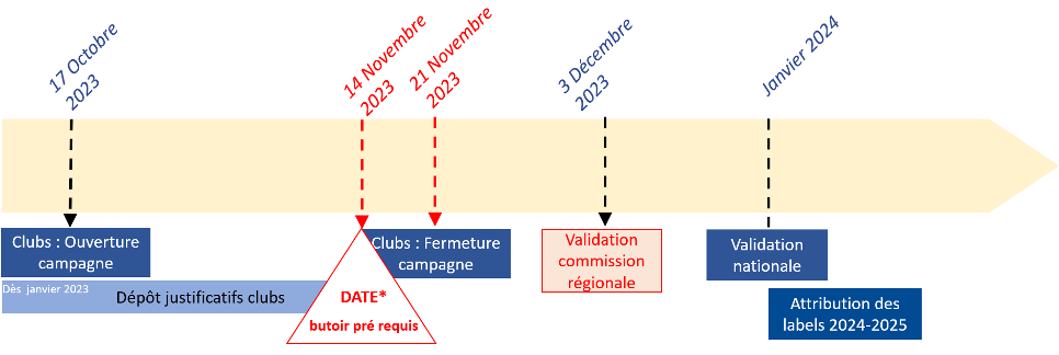 Frise chronologique de la campagne labels 2023