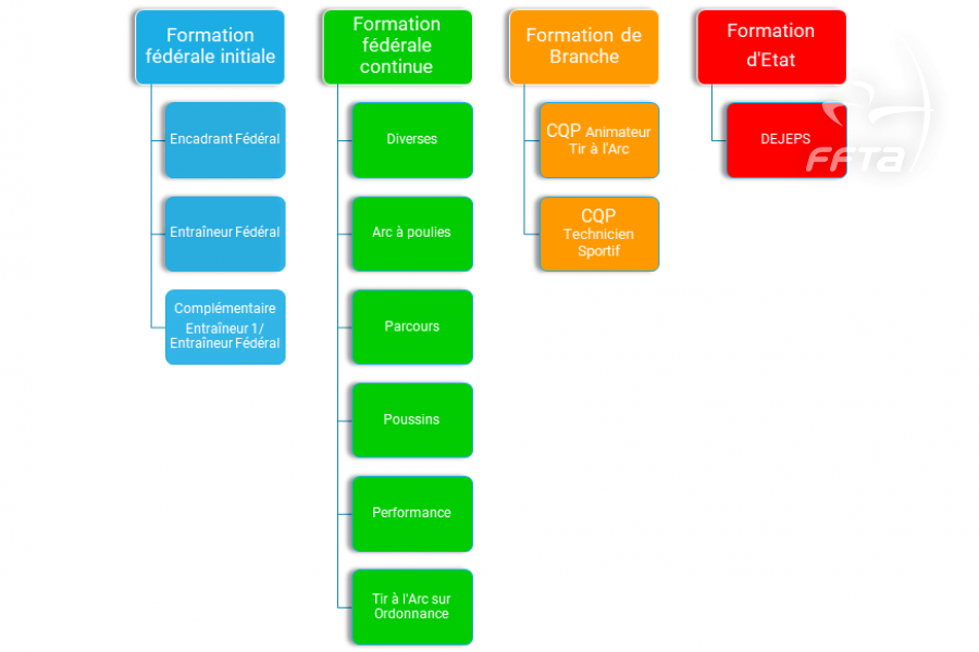 Schéma des formations fédérales