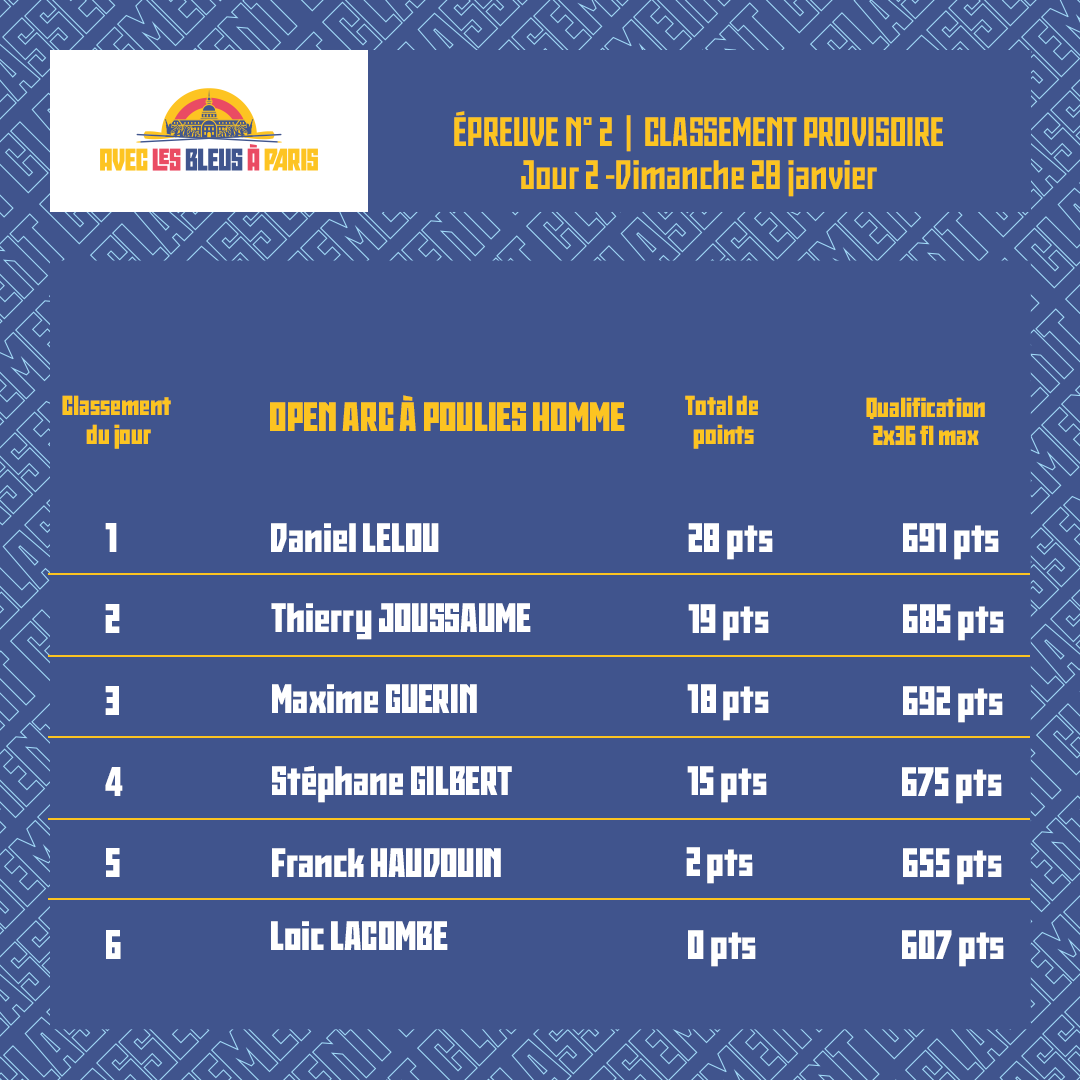 Classement sélection Para 2024 j-2