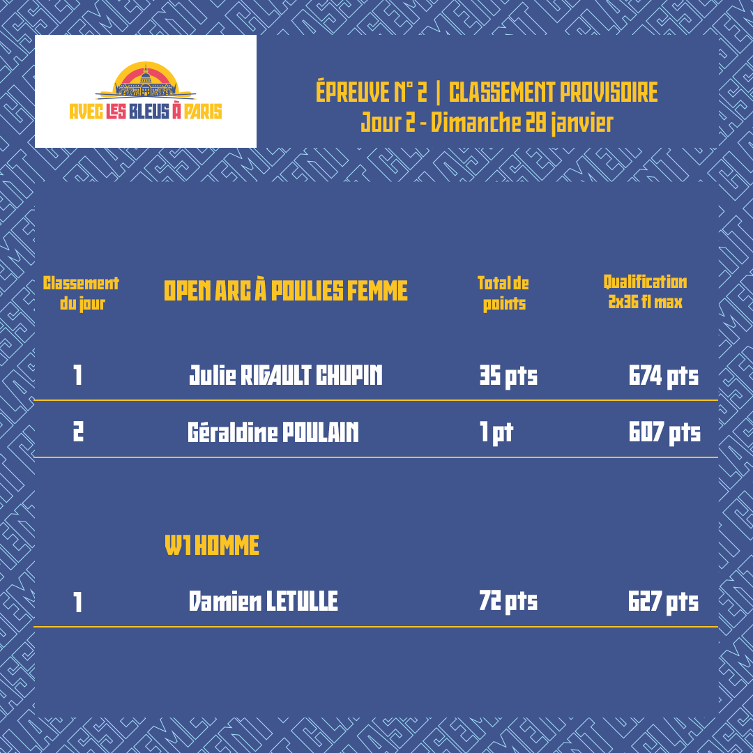 Classement sélection Para 2024 j-2