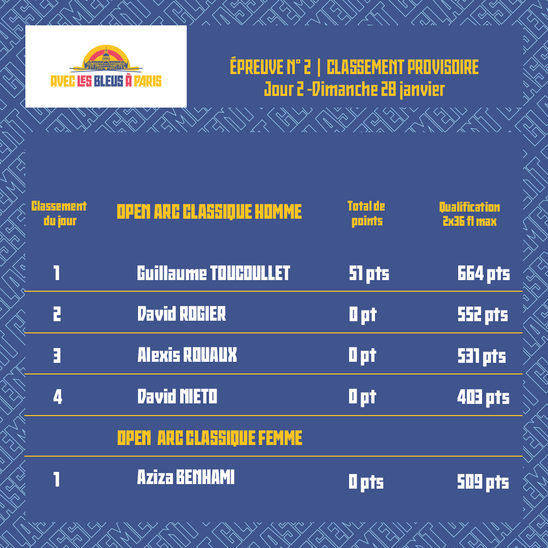 Classement sélection Para 2024 j-2