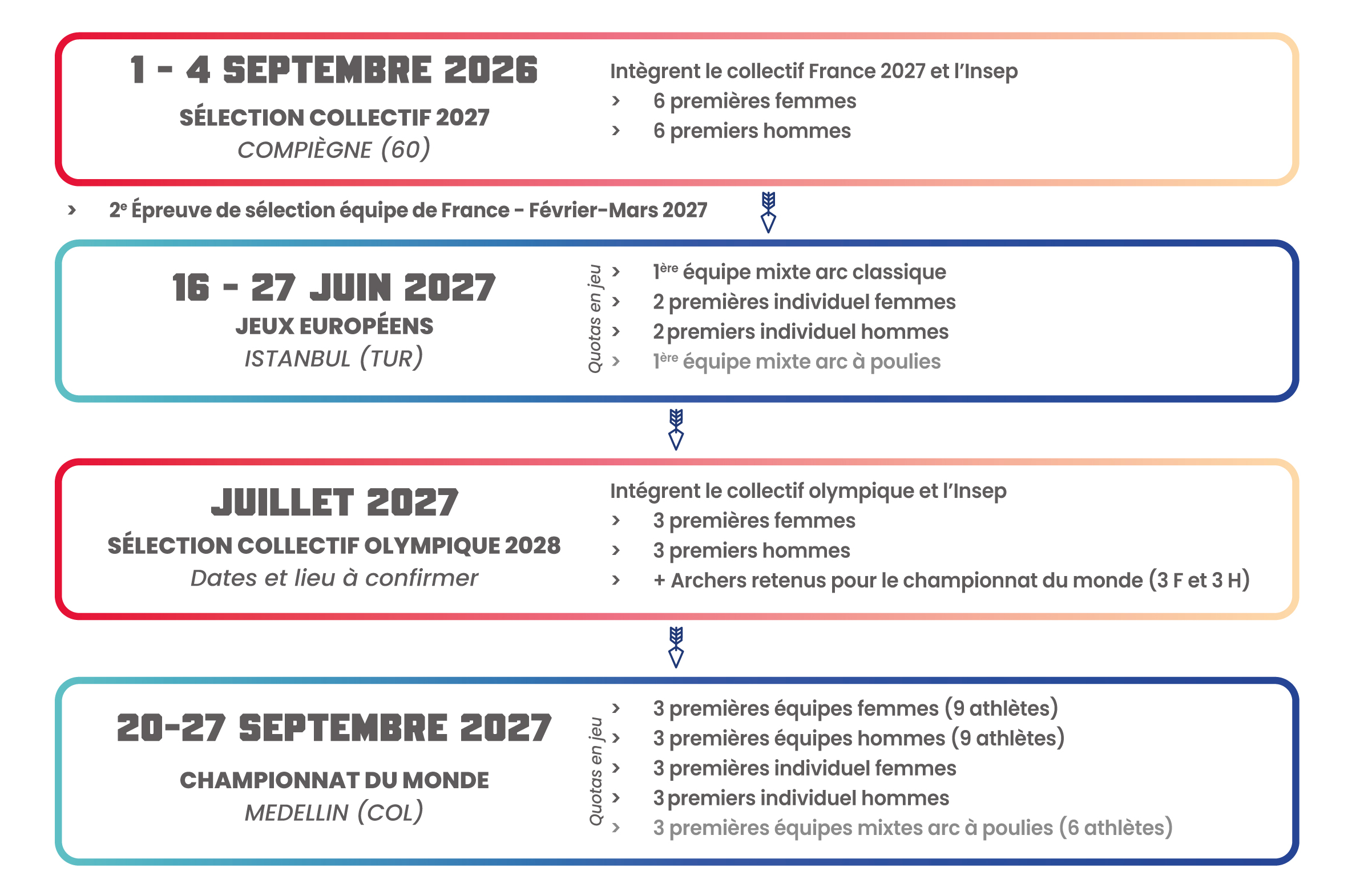 Parcours quotas Los Angeles 2028 - Tir à l'arc France