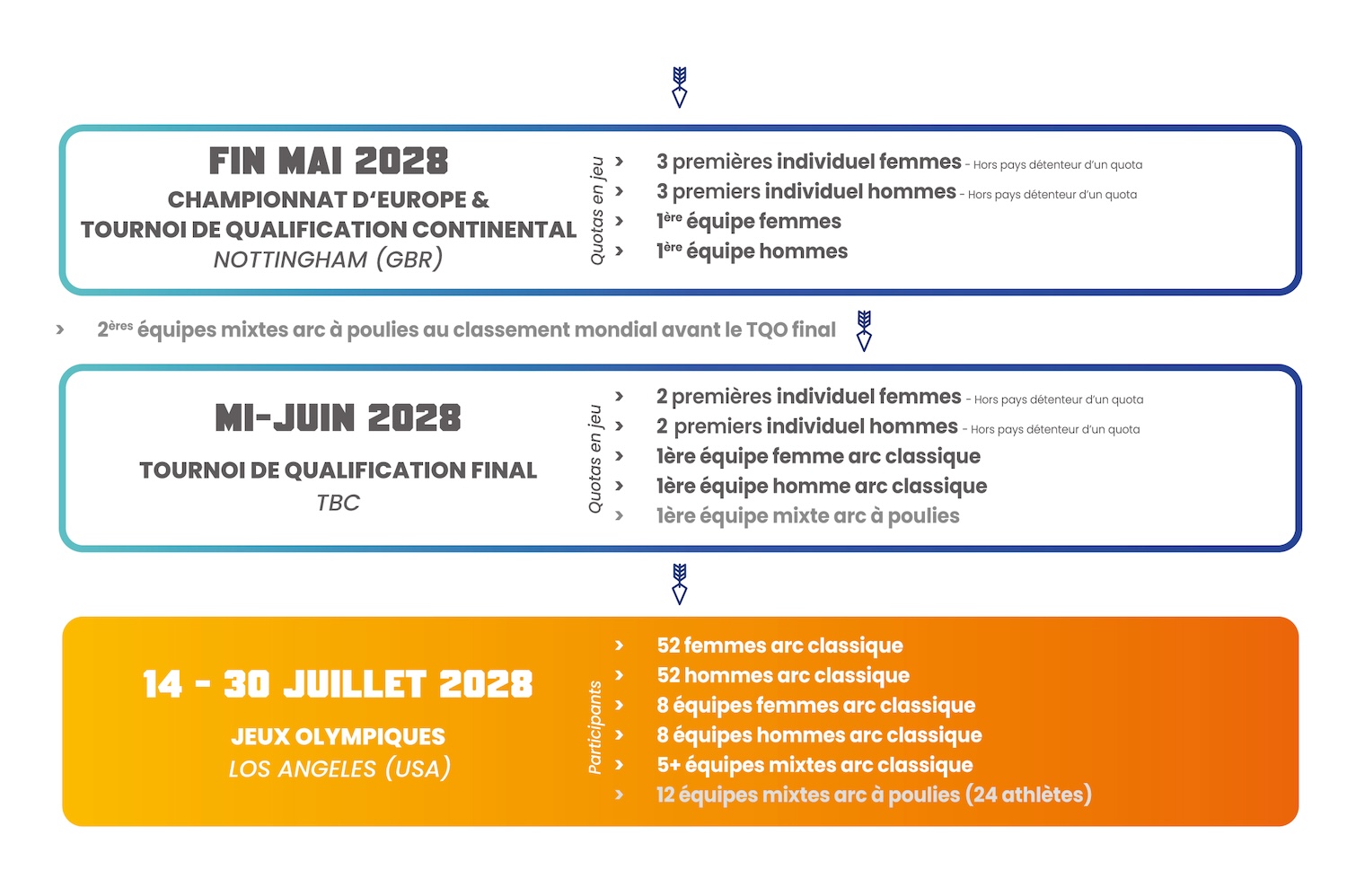 Les étapes jusqu'aux JO 2/2