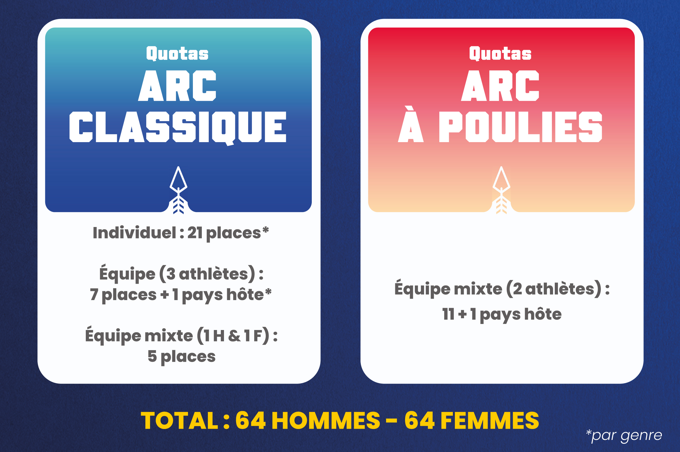 Quotas jeux olympiques LA 28 Tir à l'arc 